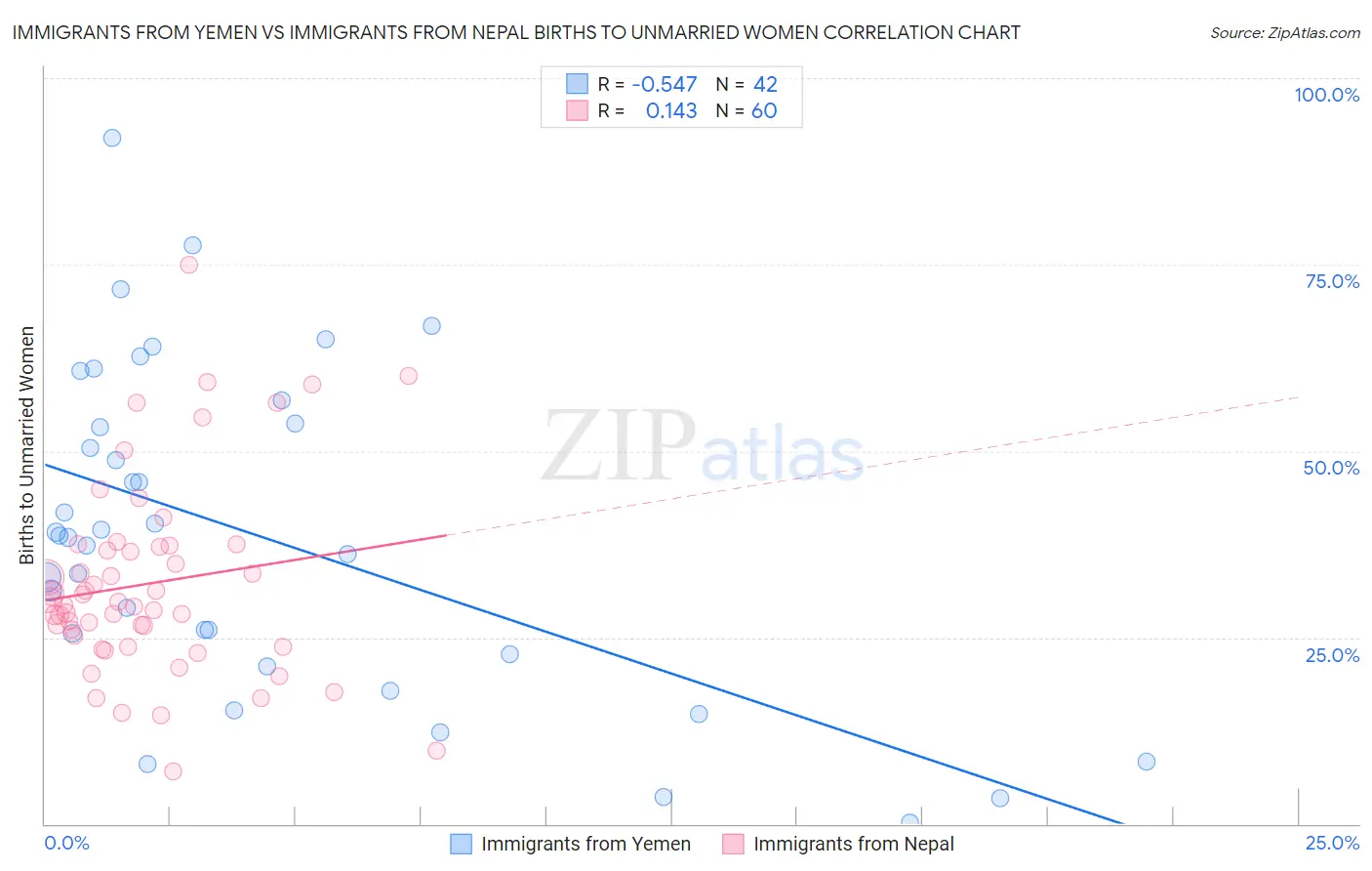 Immigrants from Yemen vs Immigrants from Nepal Births to Unmarried Women