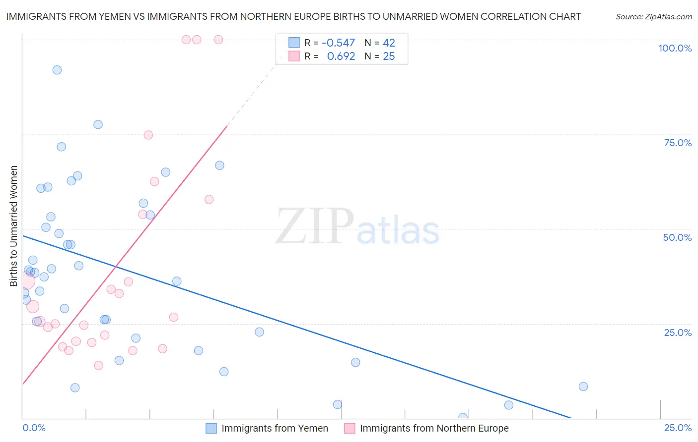 Immigrants from Yemen vs Immigrants from Northern Europe Births to Unmarried Women