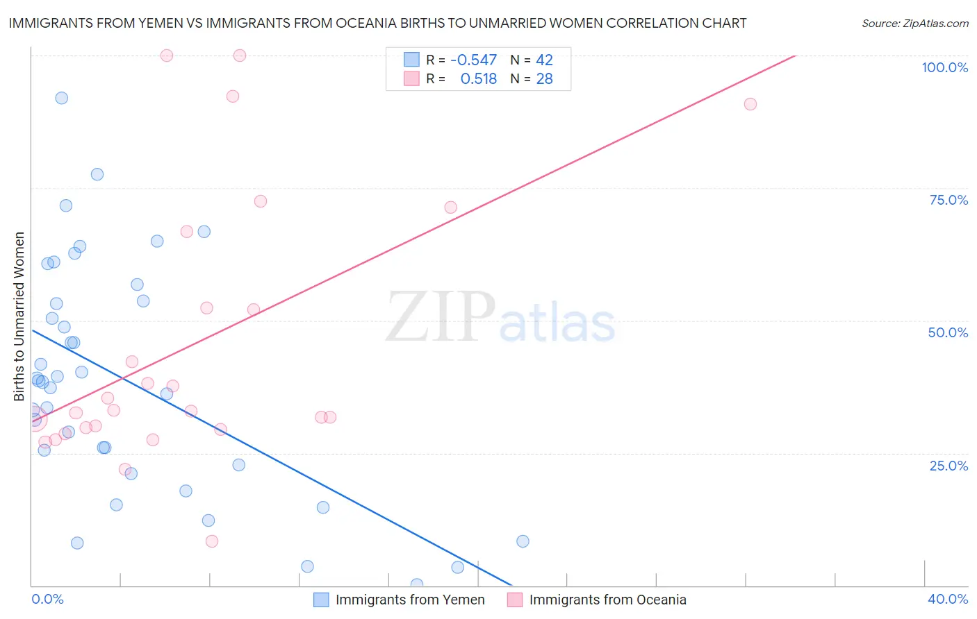 Immigrants from Yemen vs Immigrants from Oceania Births to Unmarried Women