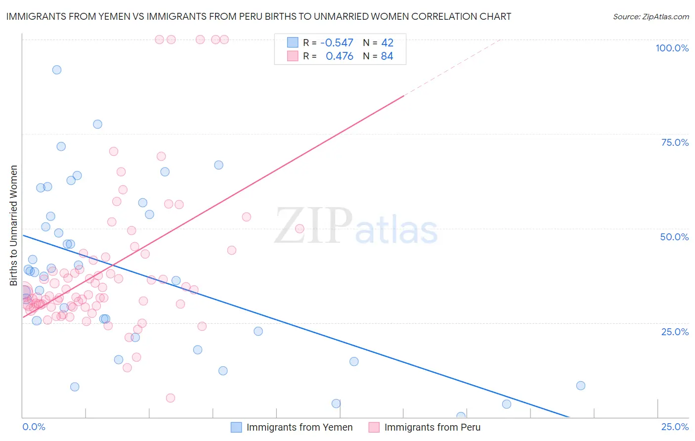 Immigrants from Yemen vs Immigrants from Peru Births to Unmarried Women