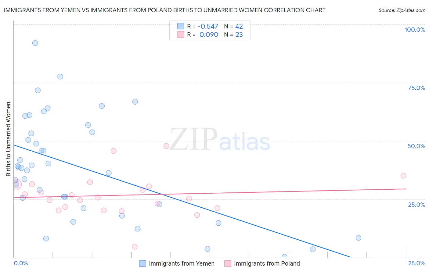 Immigrants from Yemen vs Immigrants from Poland Births to Unmarried Women