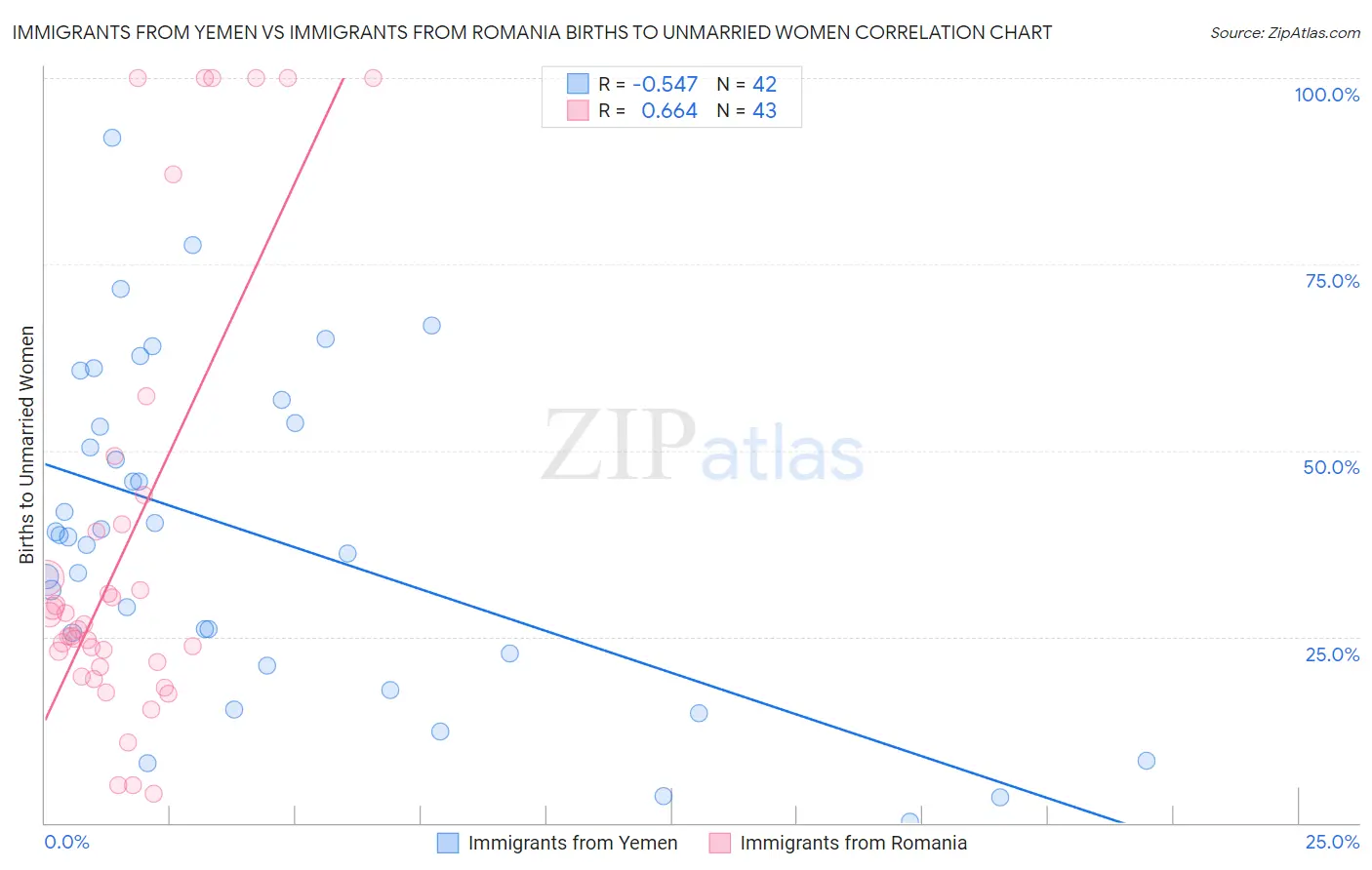 Immigrants from Yemen vs Immigrants from Romania Births to Unmarried Women