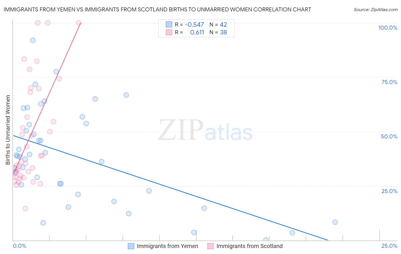 Immigrants from Yemen vs Immigrants from Scotland Births to Unmarried Women