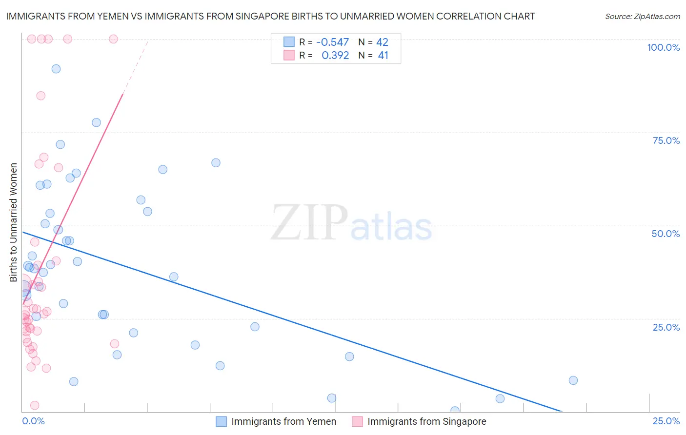 Immigrants from Yemen vs Immigrants from Singapore Births to Unmarried Women