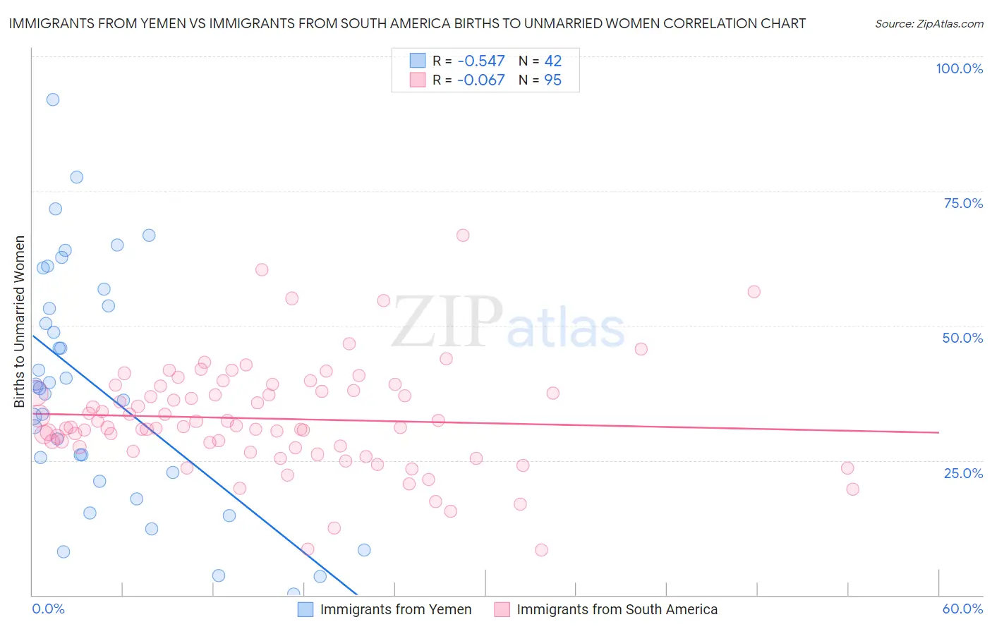 Immigrants from Yemen vs Immigrants from South America Births to Unmarried Women