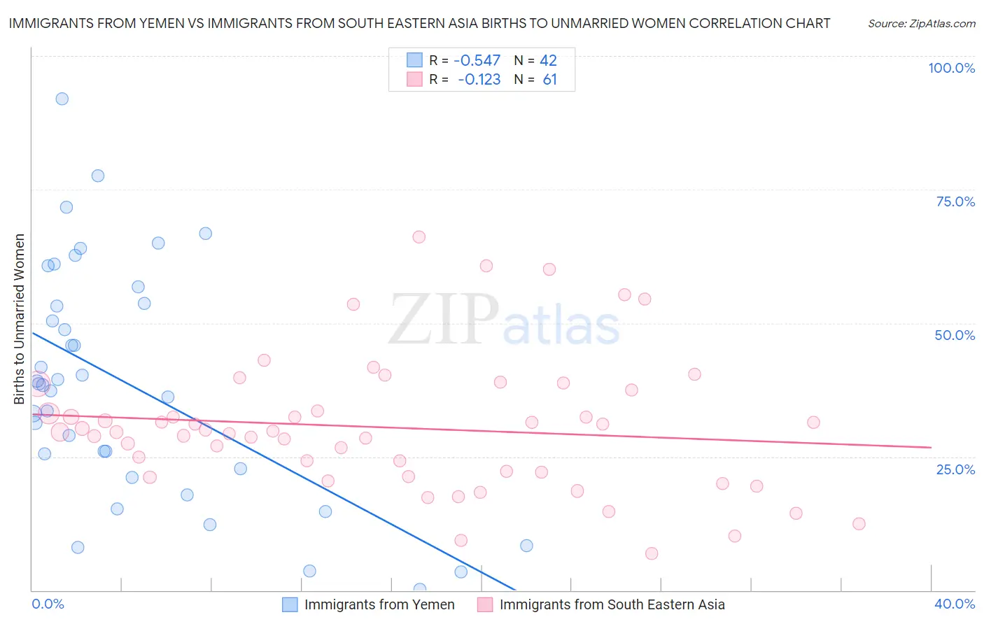 Immigrants from Yemen vs Immigrants from South Eastern Asia Births to Unmarried Women
