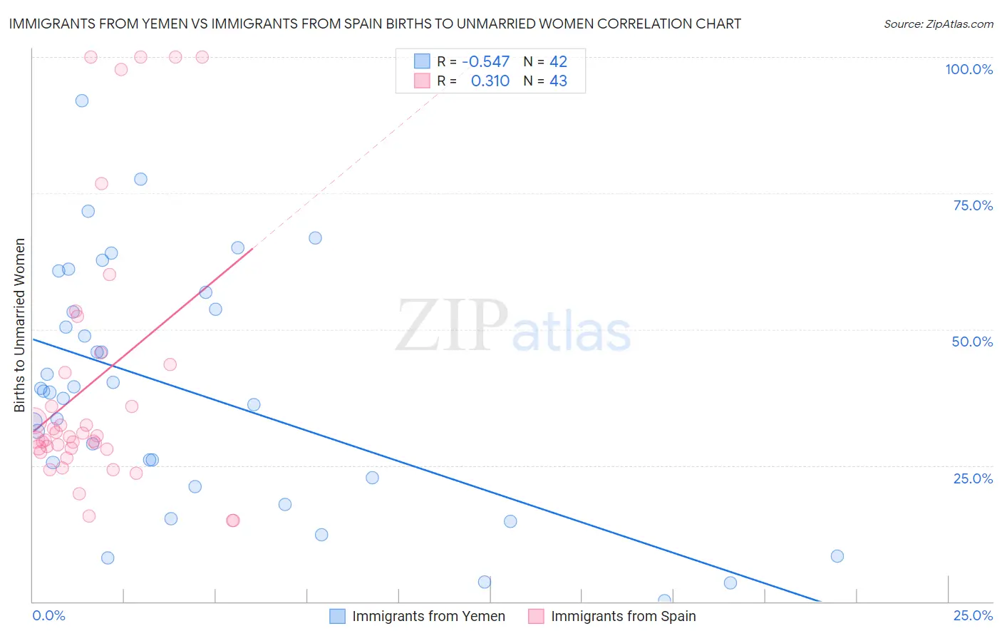Immigrants from Yemen vs Immigrants from Spain Births to Unmarried Women
