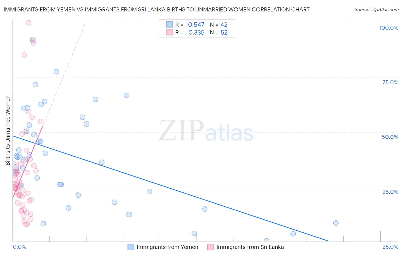 Immigrants from Yemen vs Immigrants from Sri Lanka Births to Unmarried Women