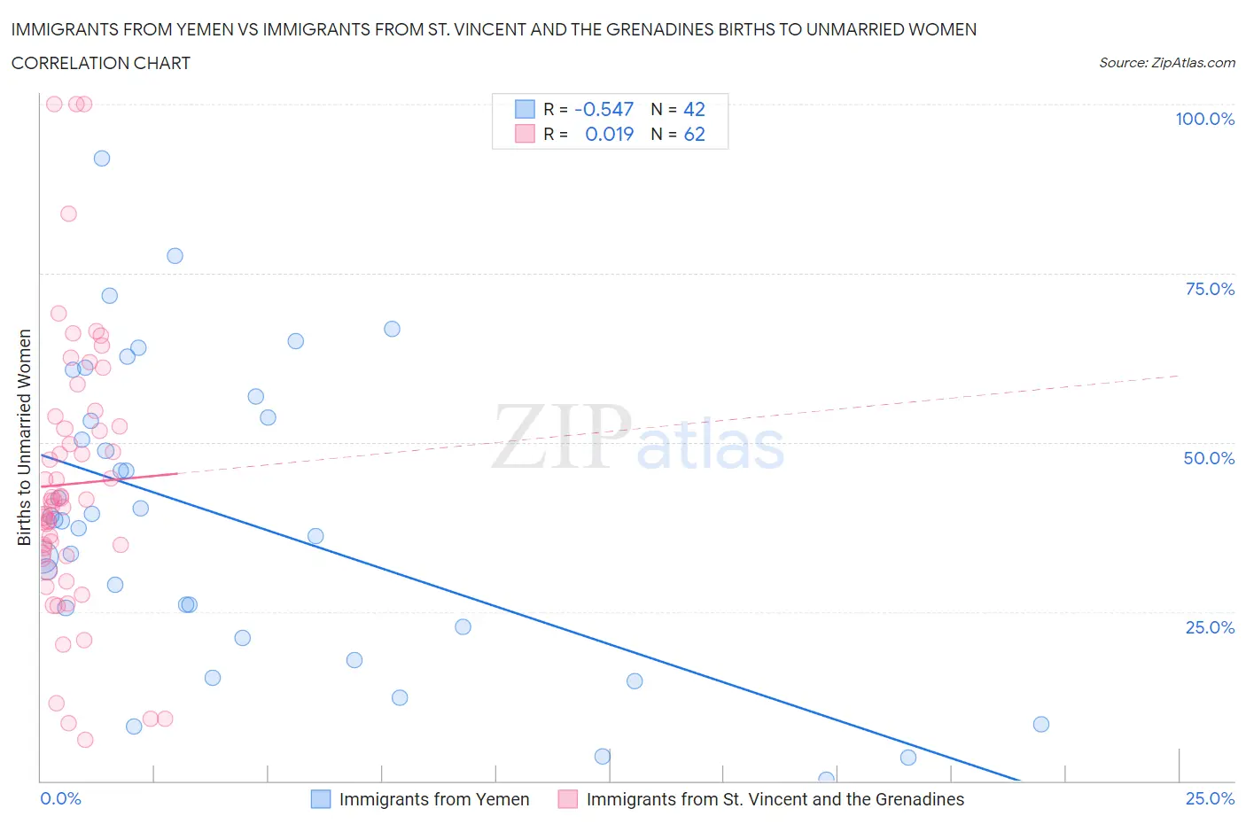 Immigrants from Yemen vs Immigrants from St. Vincent and the Grenadines Births to Unmarried Women