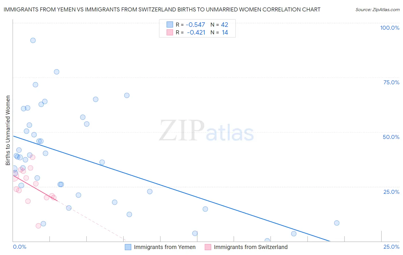 Immigrants from Yemen vs Immigrants from Switzerland Births to Unmarried Women