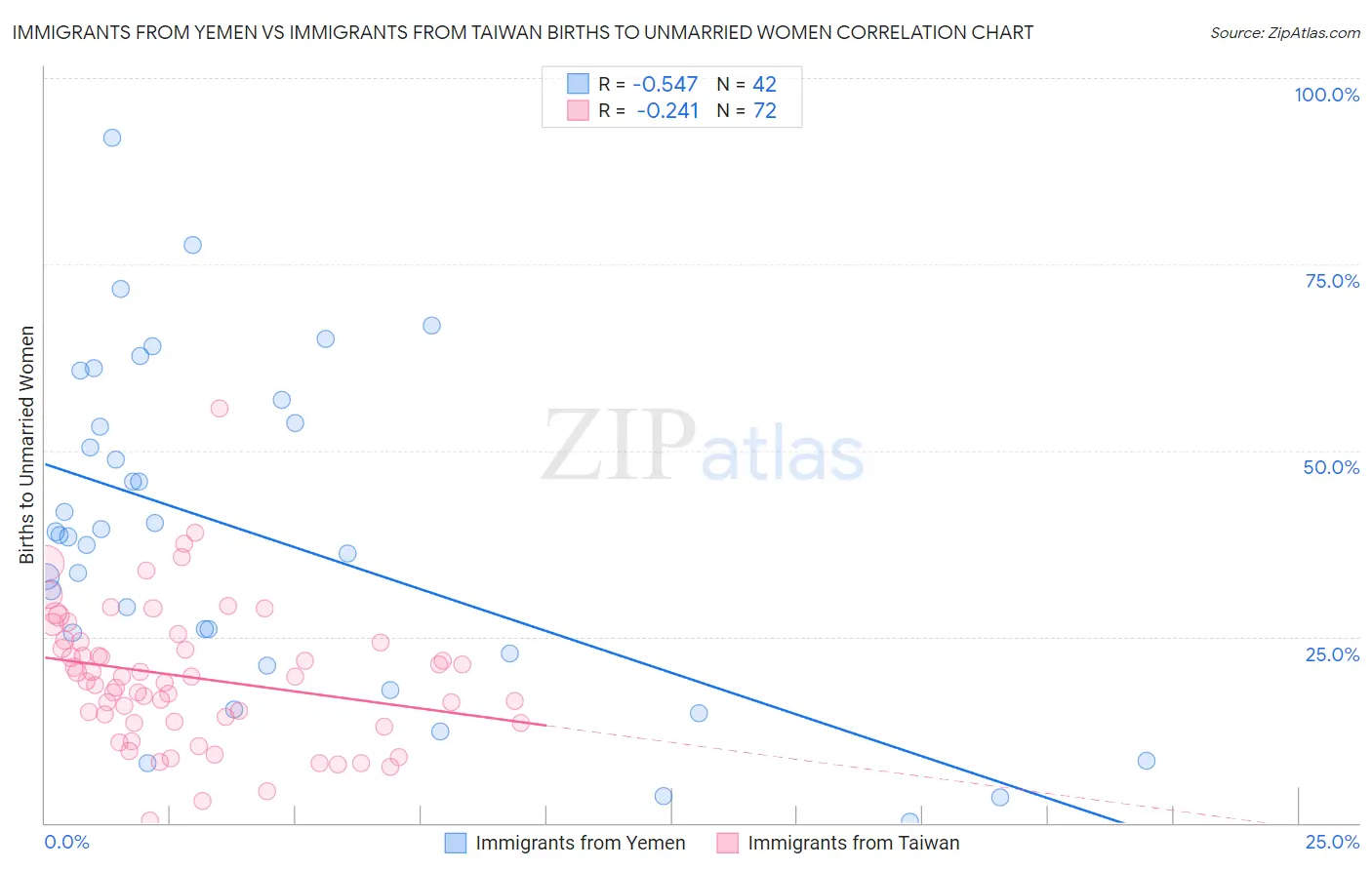 Immigrants from Yemen vs Immigrants from Taiwan Births to Unmarried Women