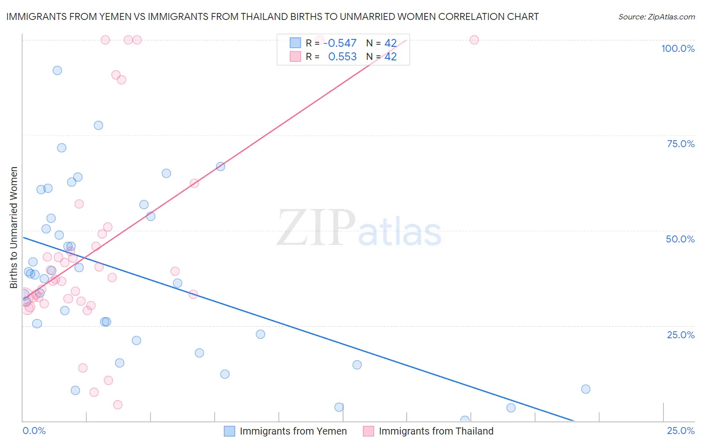 Immigrants from Yemen vs Immigrants from Thailand Births to Unmarried Women