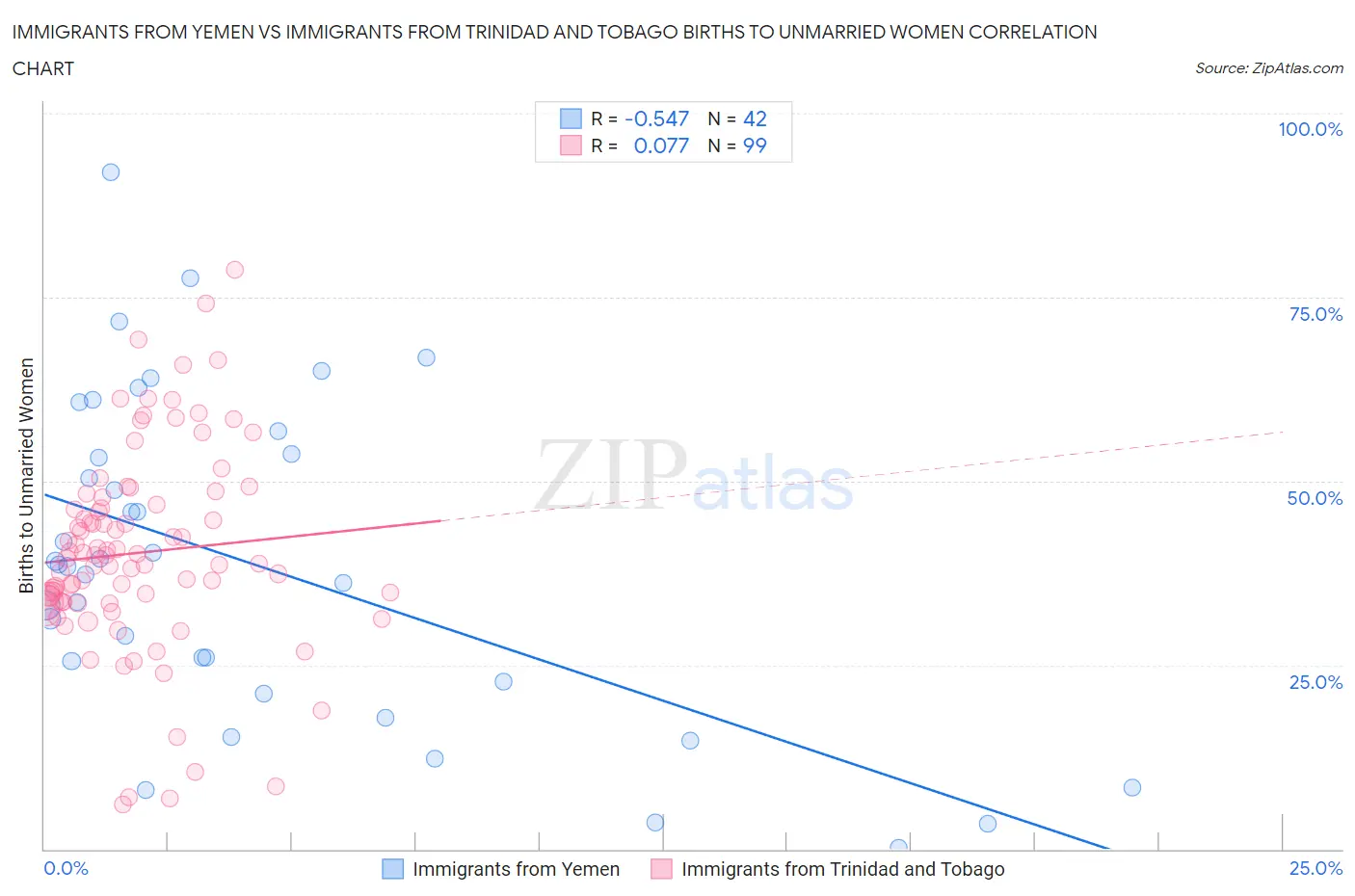 Immigrants from Yemen vs Immigrants from Trinidad and Tobago Births to Unmarried Women