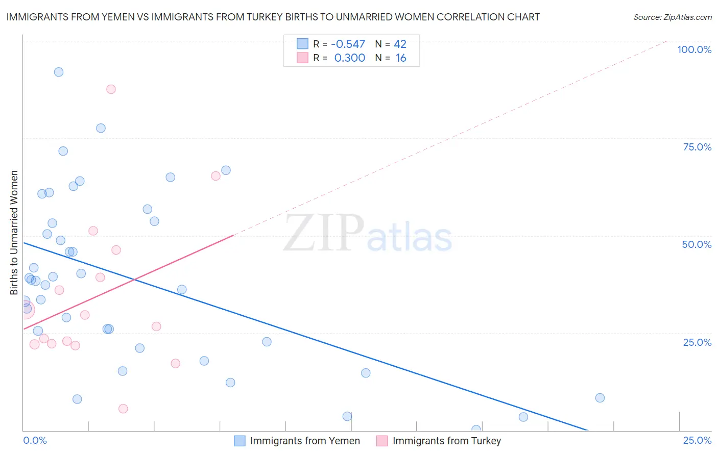 Immigrants from Yemen vs Immigrants from Turkey Births to Unmarried Women