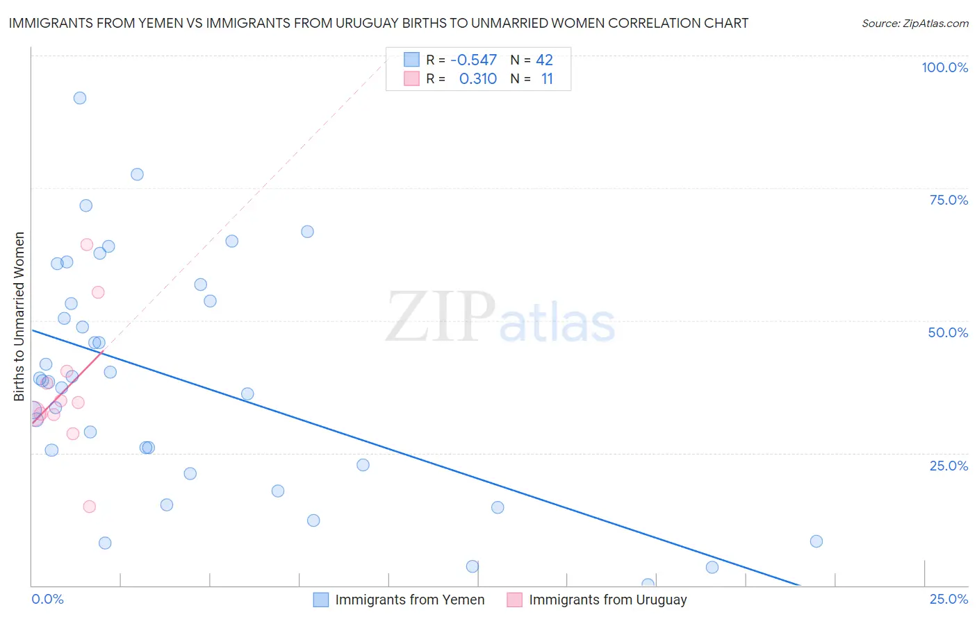 Immigrants from Yemen vs Immigrants from Uruguay Births to Unmarried Women