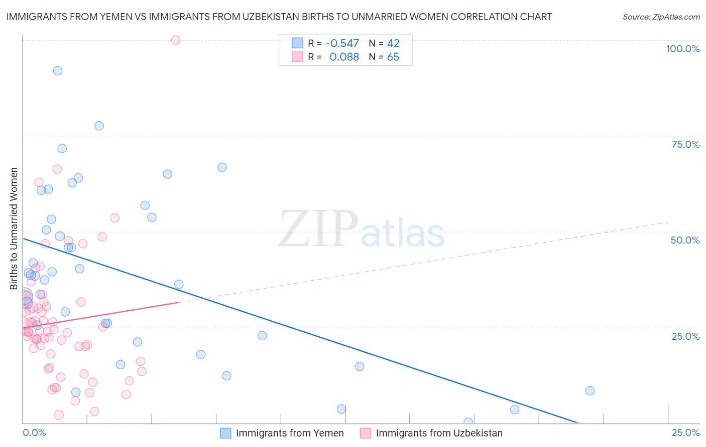 Immigrants from Yemen vs Immigrants from Uzbekistan Births to Unmarried Women