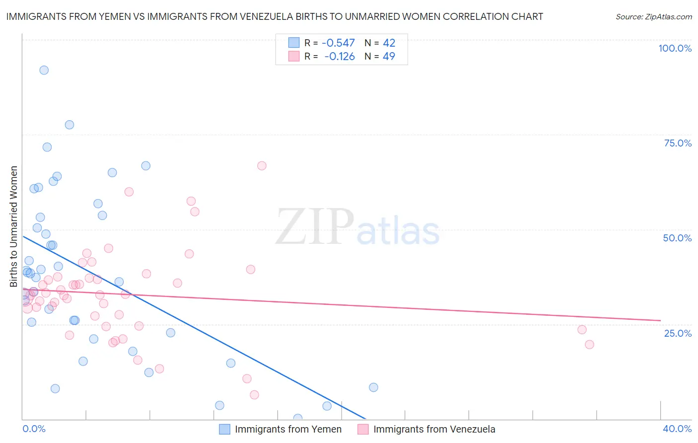 Immigrants from Yemen vs Immigrants from Venezuela Births to Unmarried Women