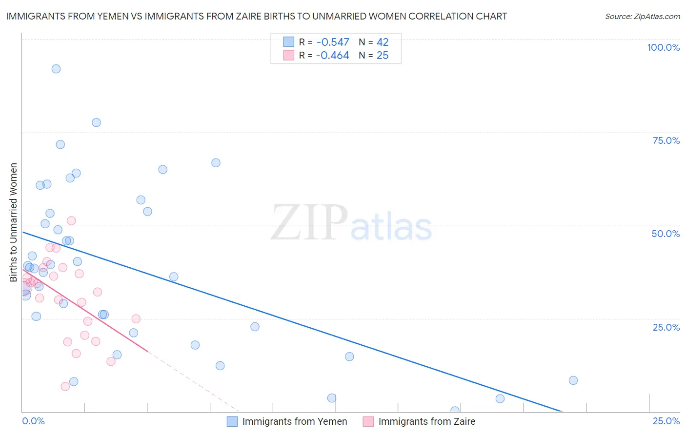 Immigrants from Yemen vs Immigrants from Zaire Births to Unmarried Women