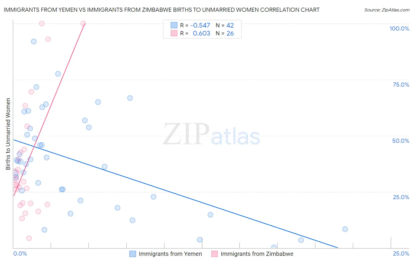 Immigrants from Yemen vs Immigrants from Zimbabwe Births to Unmarried Women