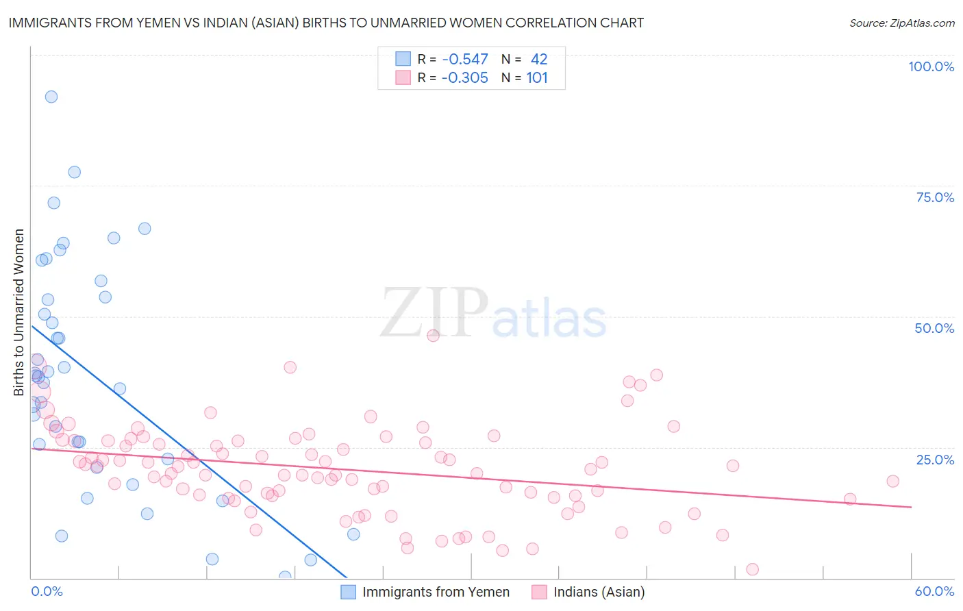 Immigrants from Yemen vs Indian (Asian) Births to Unmarried Women