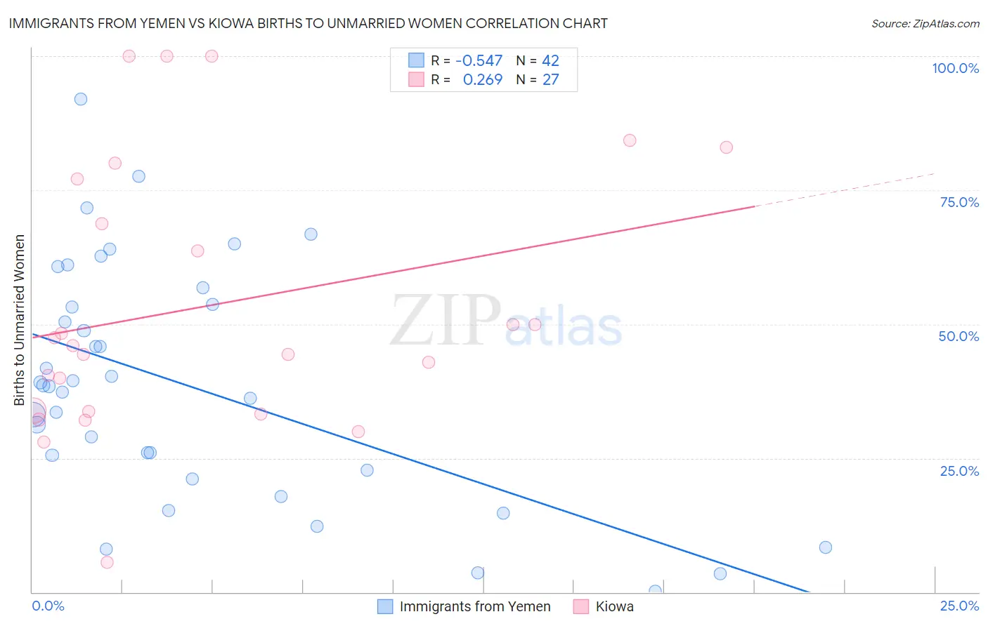 Immigrants from Yemen vs Kiowa Births to Unmarried Women