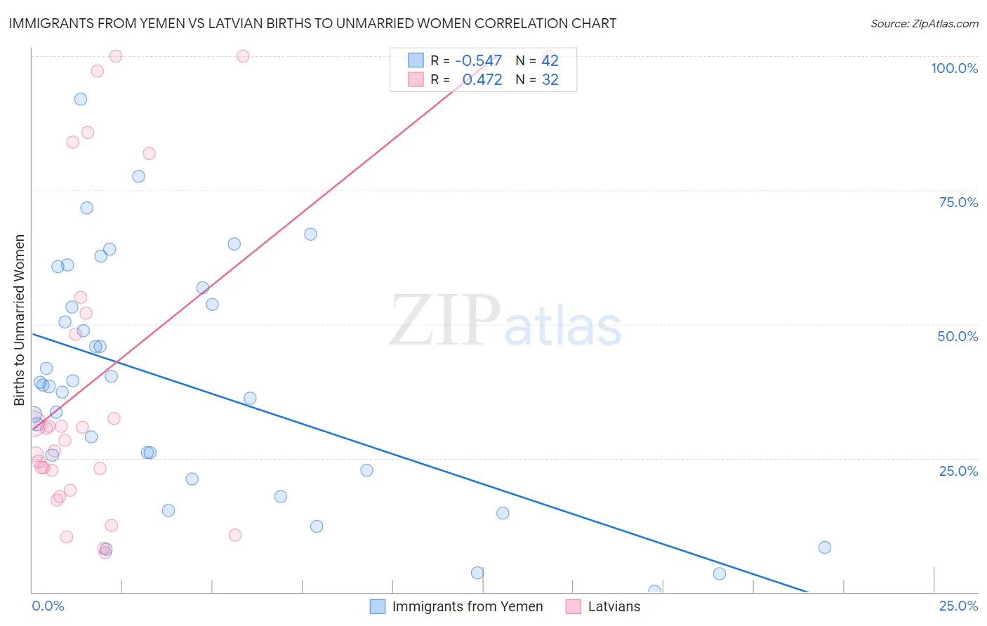 Immigrants from Yemen vs Latvian Births to Unmarried Women