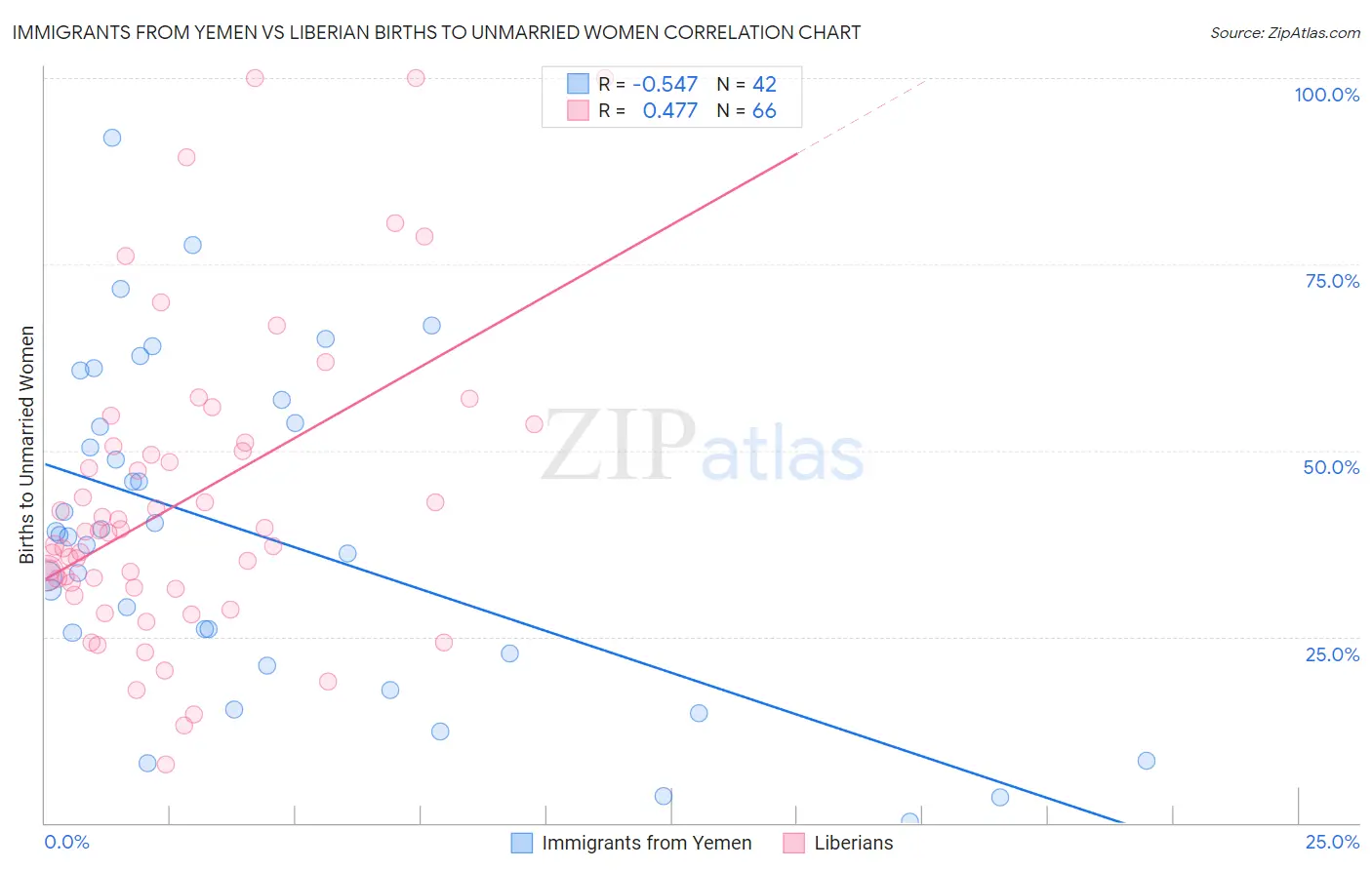 Immigrants from Yemen vs Liberian Births to Unmarried Women