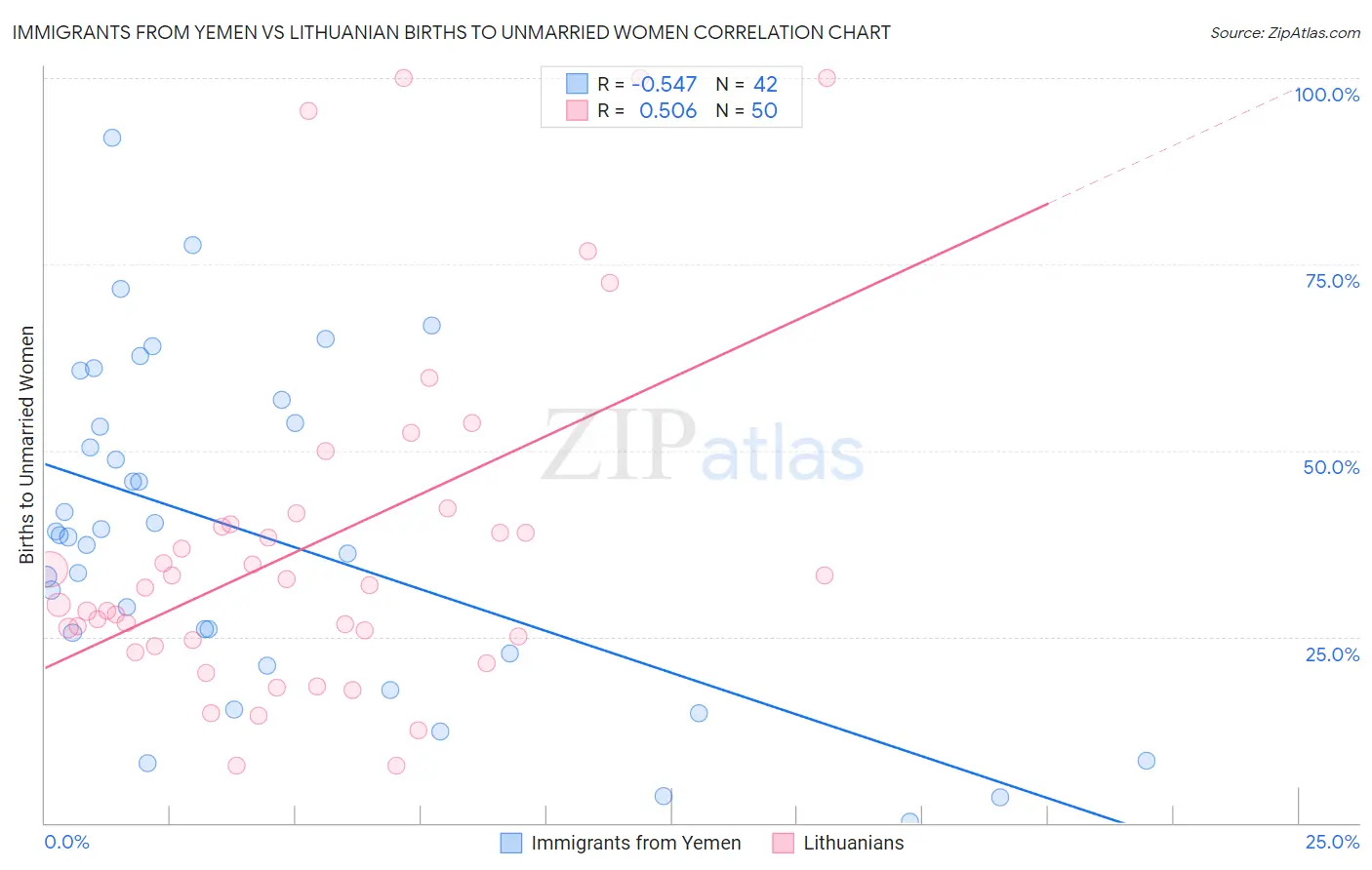 Immigrants from Yemen vs Lithuanian Births to Unmarried Women