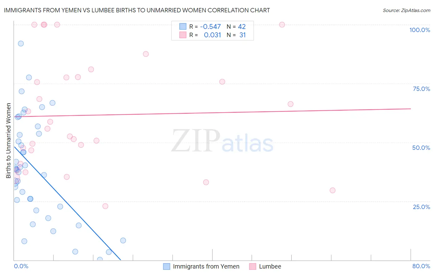 Immigrants from Yemen vs Lumbee Births to Unmarried Women