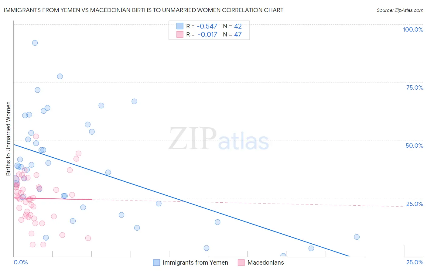 Immigrants from Yemen vs Macedonian Births to Unmarried Women