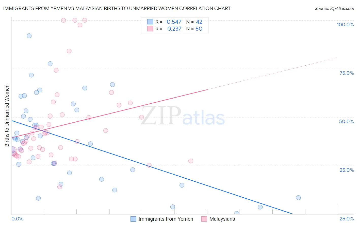 Immigrants from Yemen vs Malaysian Births to Unmarried Women