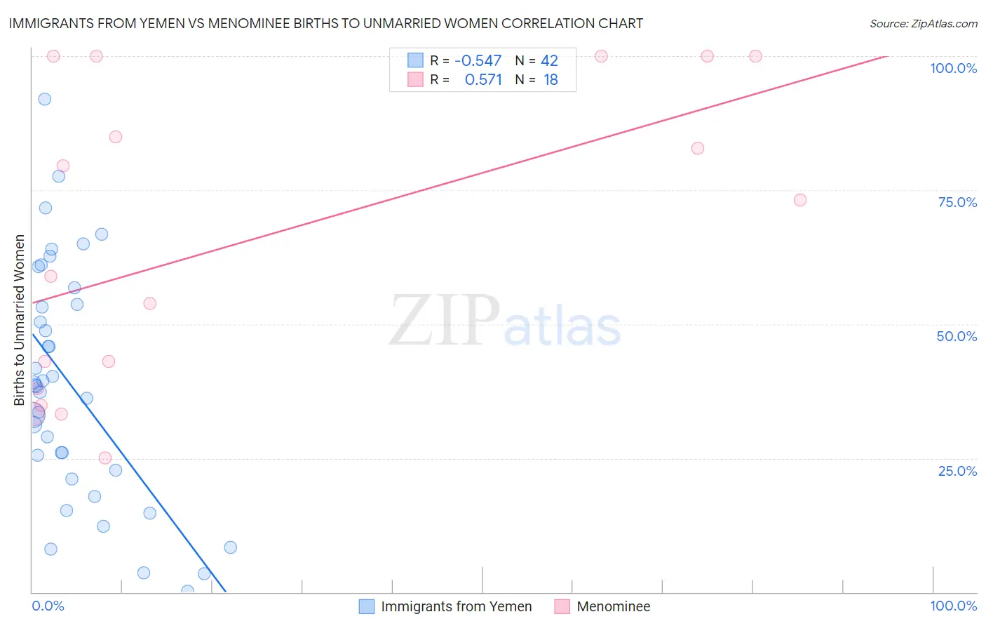 Immigrants from Yemen vs Menominee Births to Unmarried Women