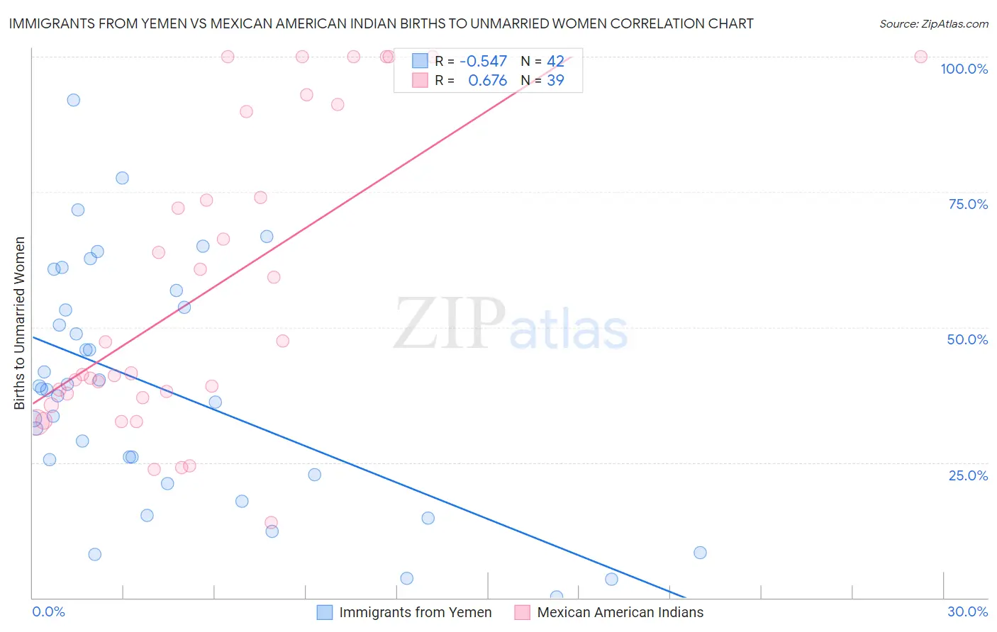 Immigrants from Yemen vs Mexican American Indian Births to Unmarried Women