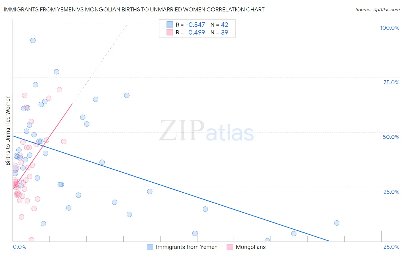 Immigrants from Yemen vs Mongolian Births to Unmarried Women