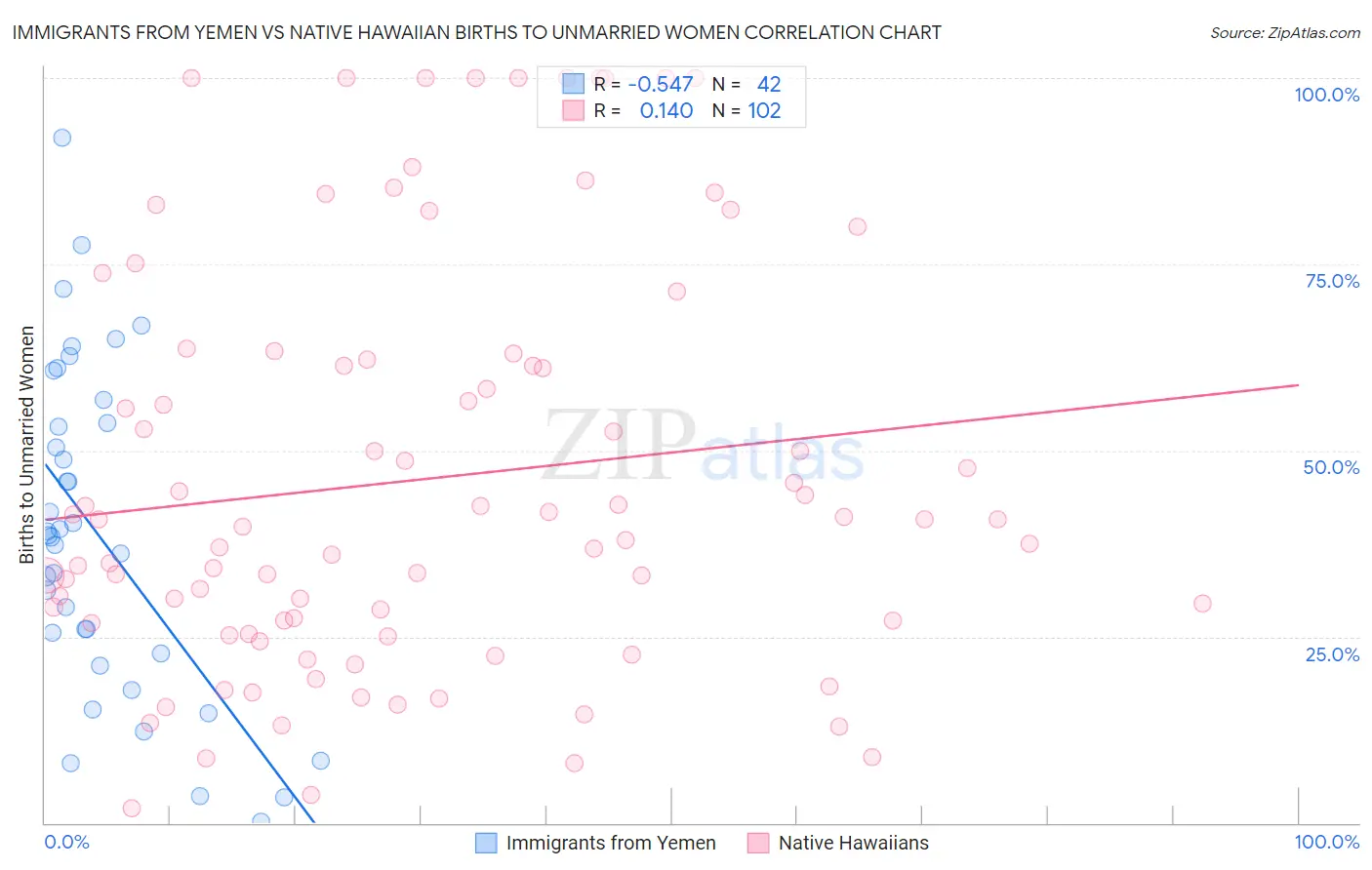 Immigrants from Yemen vs Native Hawaiian Births to Unmarried Women