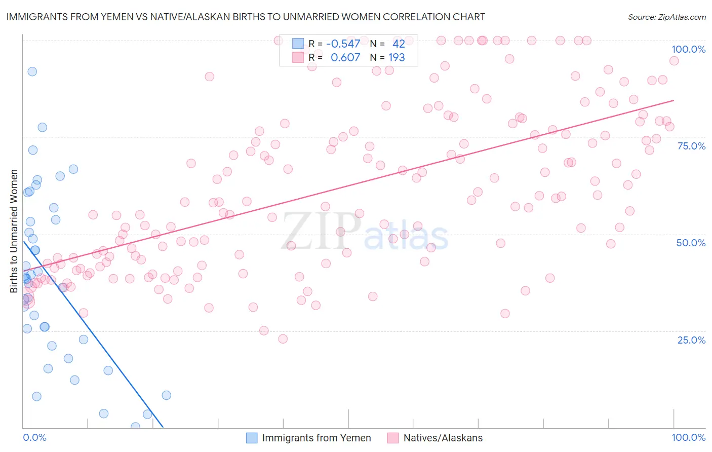 Immigrants from Yemen vs Native/Alaskan Births to Unmarried Women