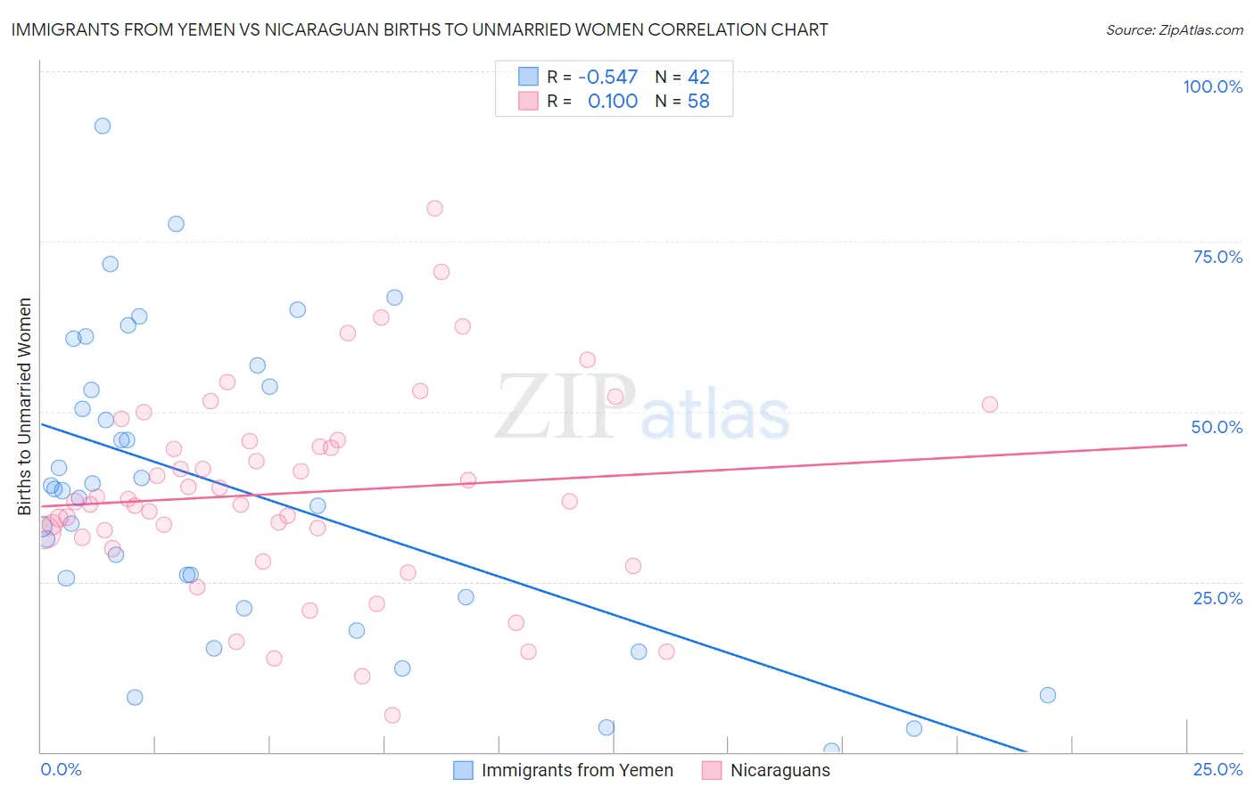 Immigrants from Yemen vs Nicaraguan Births to Unmarried Women