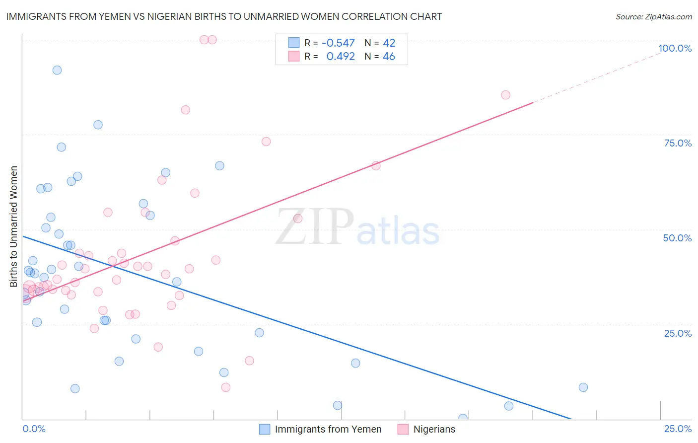 Immigrants from Yemen vs Nigerian Births to Unmarried Women