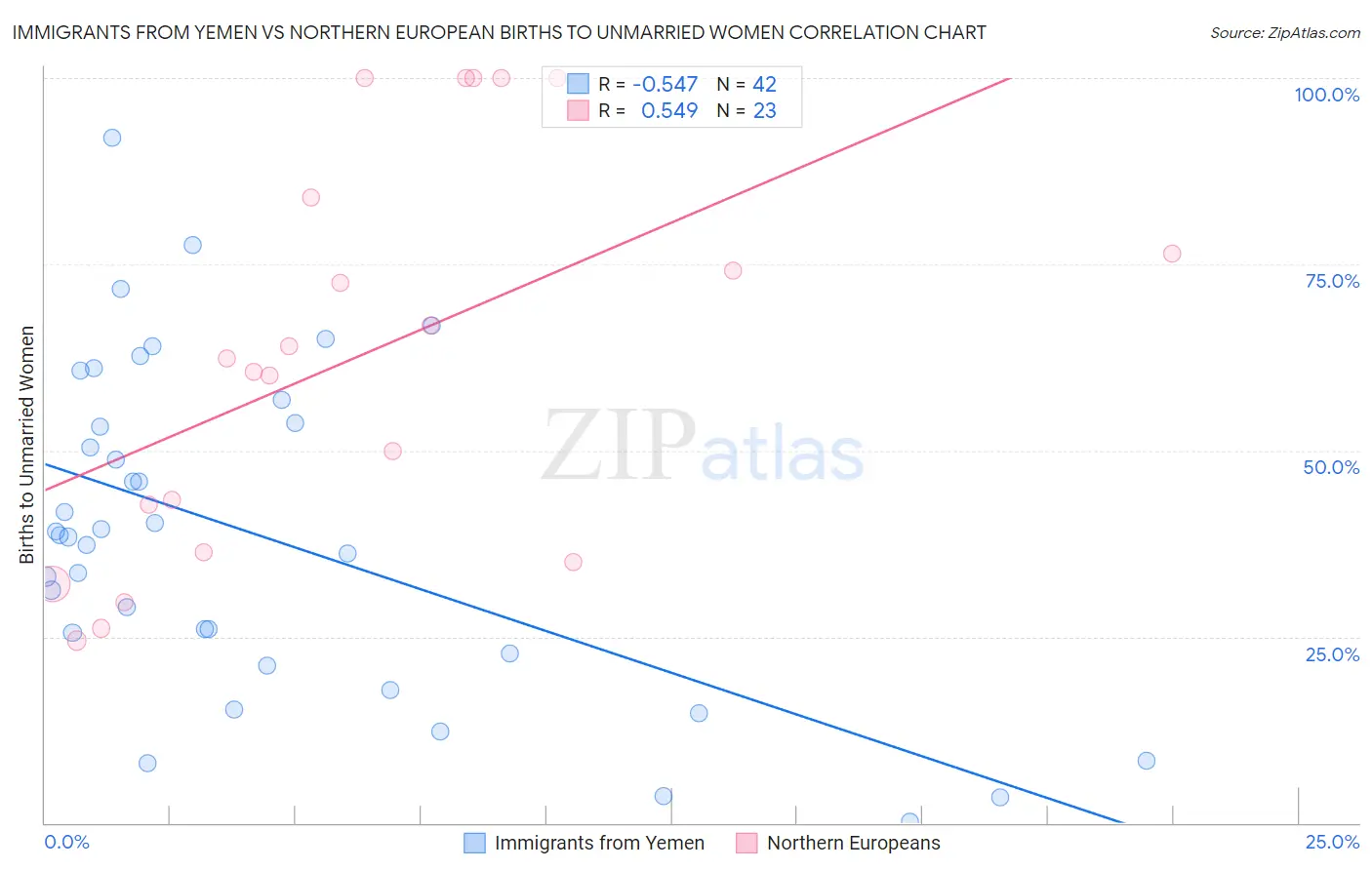 Immigrants from Yemen vs Northern European Births to Unmarried Women