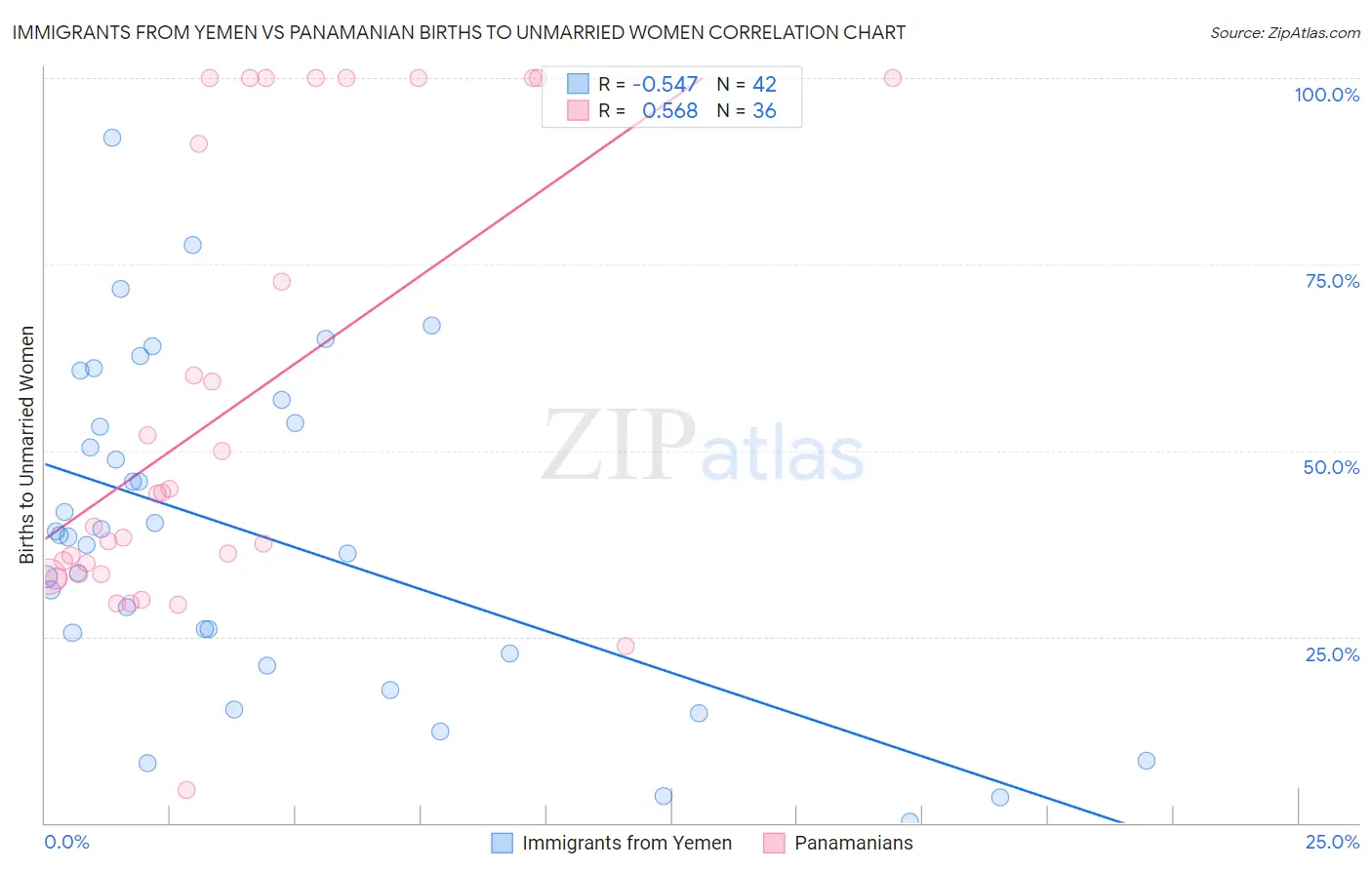 Immigrants from Yemen vs Panamanian Births to Unmarried Women