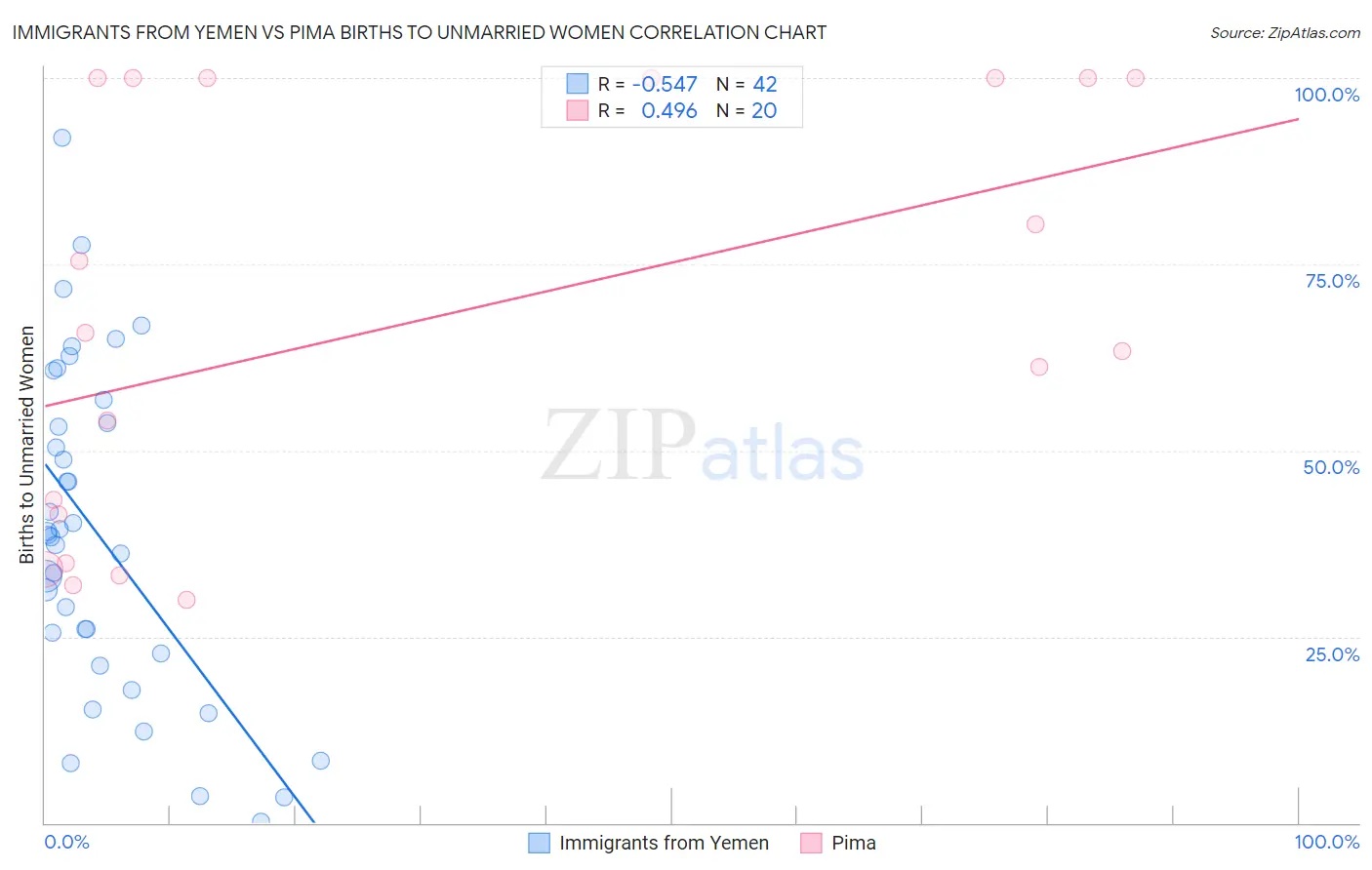 Immigrants from Yemen vs Pima Births to Unmarried Women
