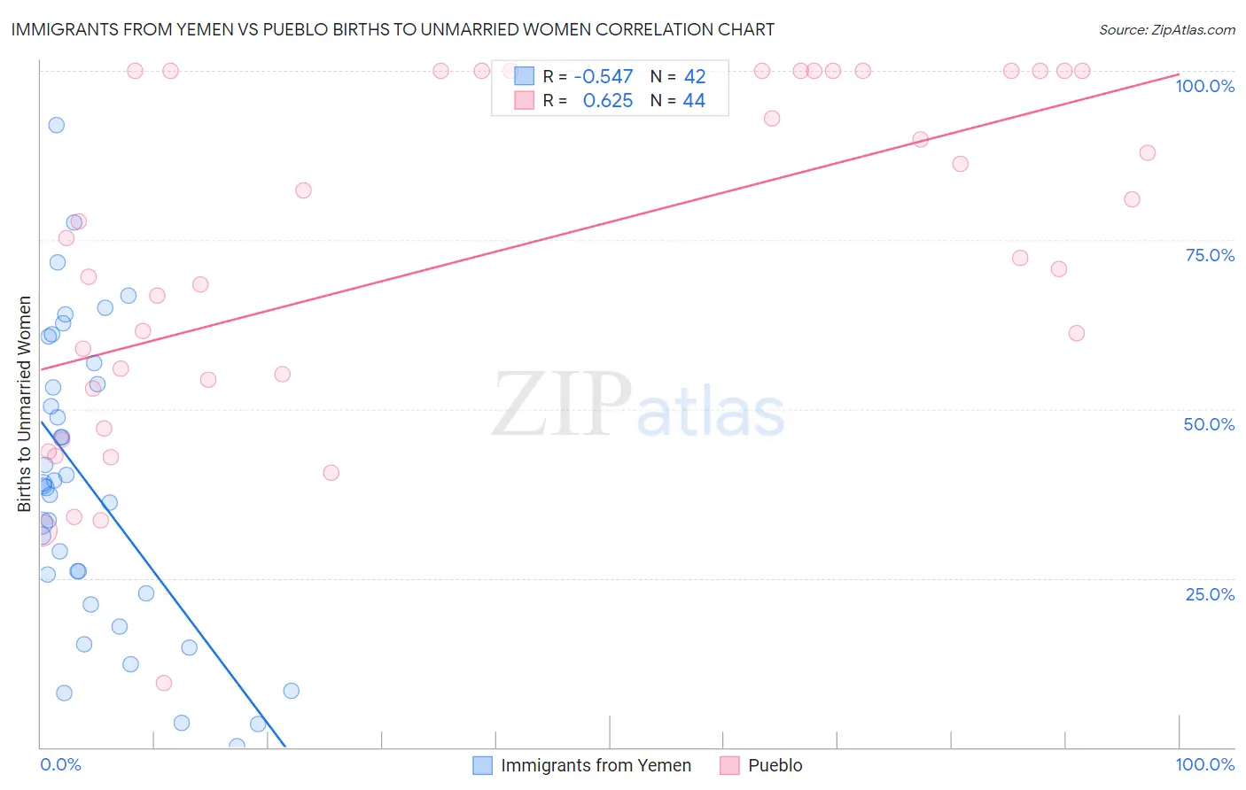 Immigrants from Yemen vs Pueblo Births to Unmarried Women