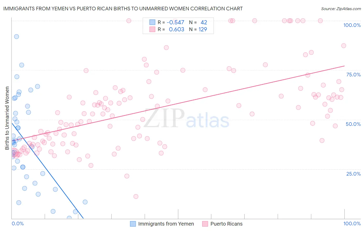 Immigrants from Yemen vs Puerto Rican Births to Unmarried Women