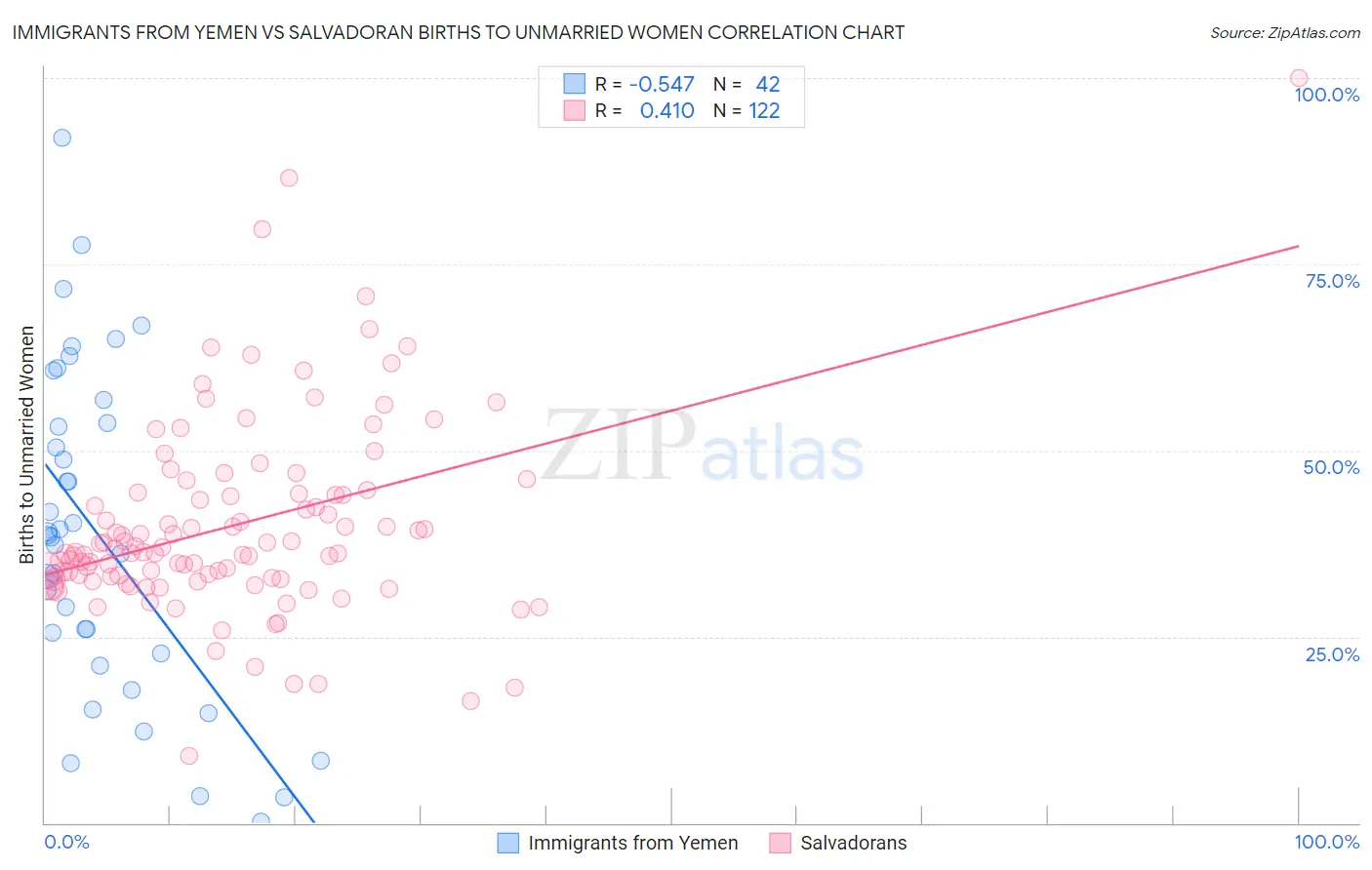 Immigrants from Yemen vs Salvadoran Births to Unmarried Women