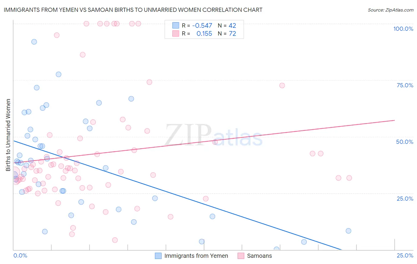 Immigrants from Yemen vs Samoan Births to Unmarried Women