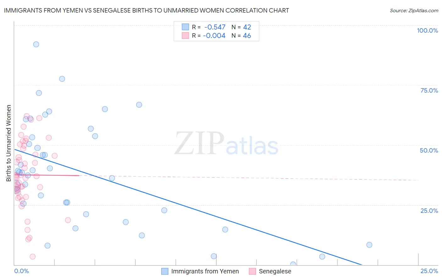 Immigrants from Yemen vs Senegalese Births to Unmarried Women