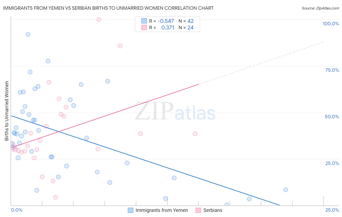 Immigrants from Yemen vs Serbian Births to Unmarried Women