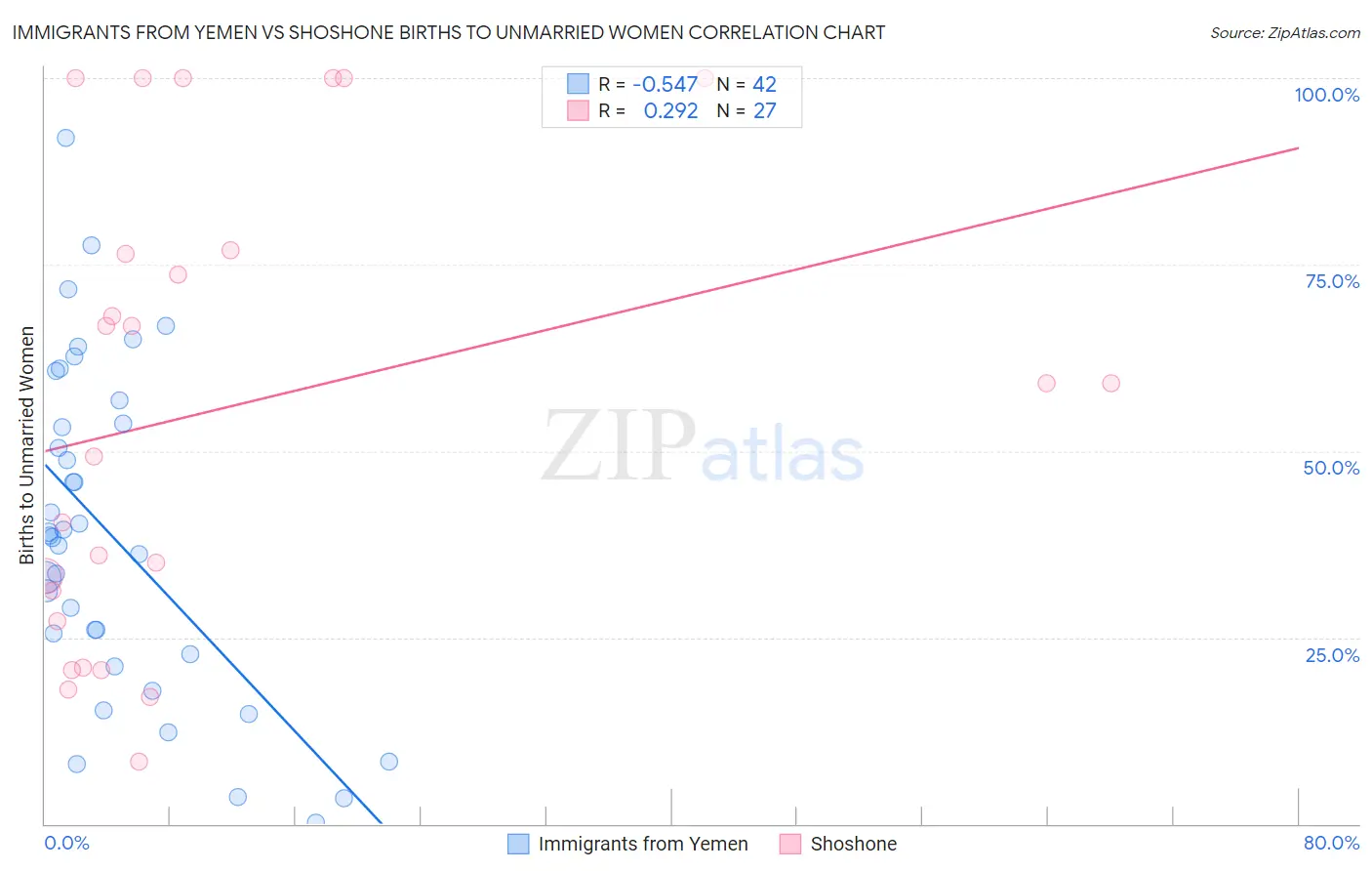 Immigrants from Yemen vs Shoshone Births to Unmarried Women