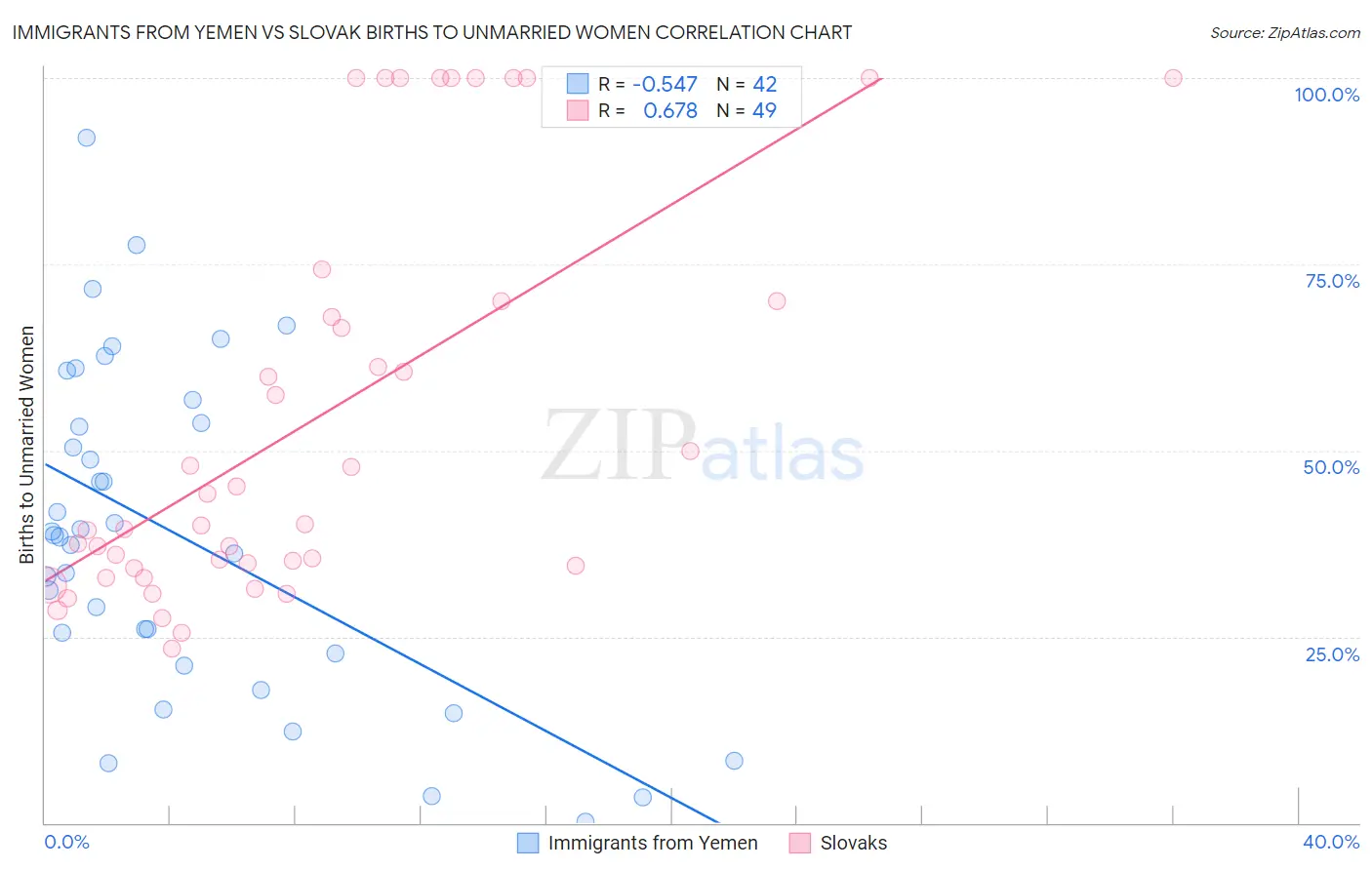Immigrants from Yemen vs Slovak Births to Unmarried Women