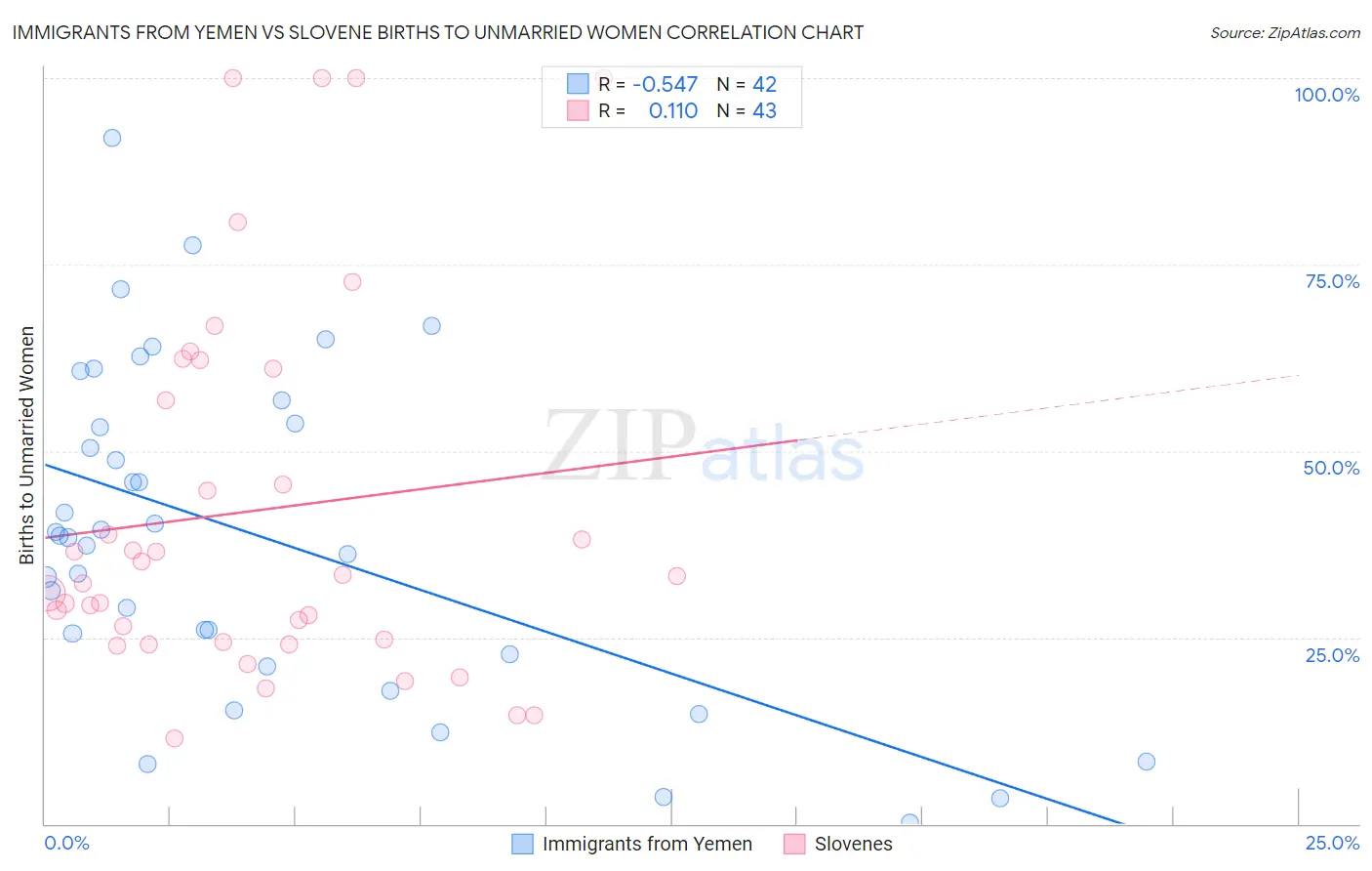 Immigrants from Yemen vs Slovene Births to Unmarried Women